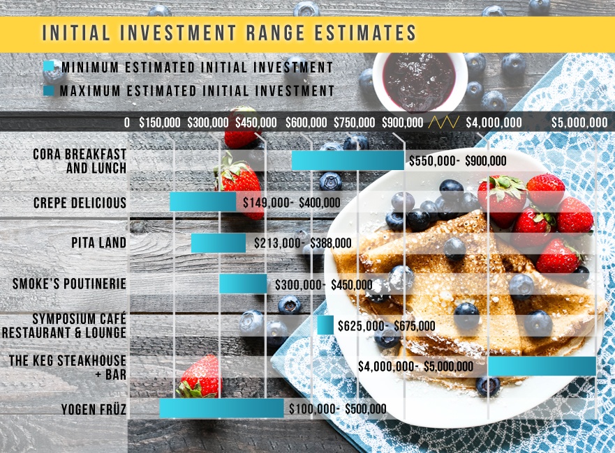 Food Franchise Industry Report 2017